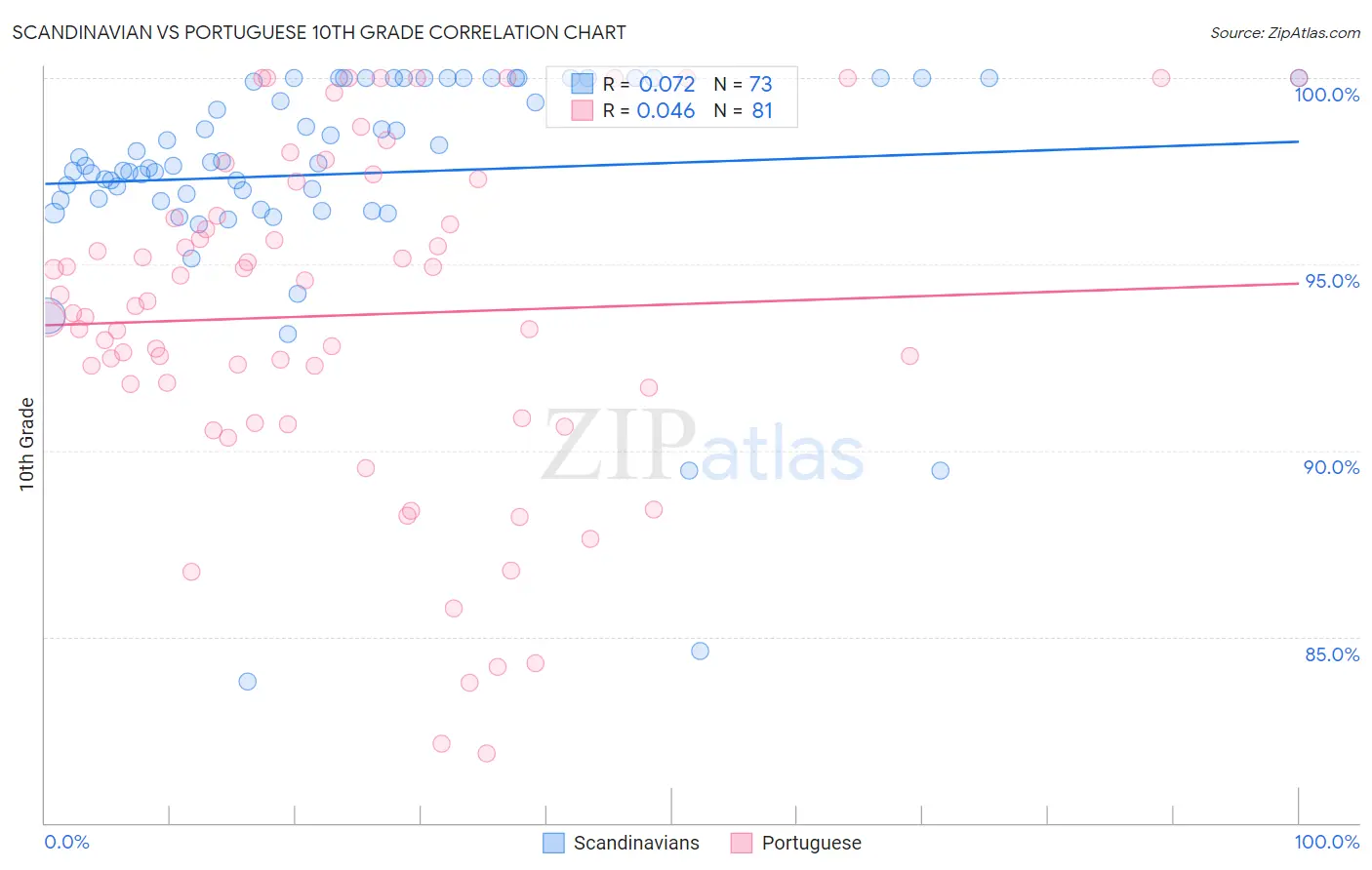Scandinavian vs Portuguese 10th Grade