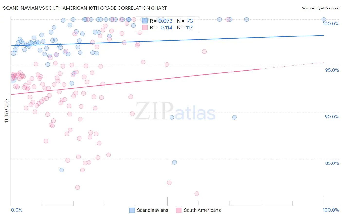 Scandinavian vs South American 10th Grade