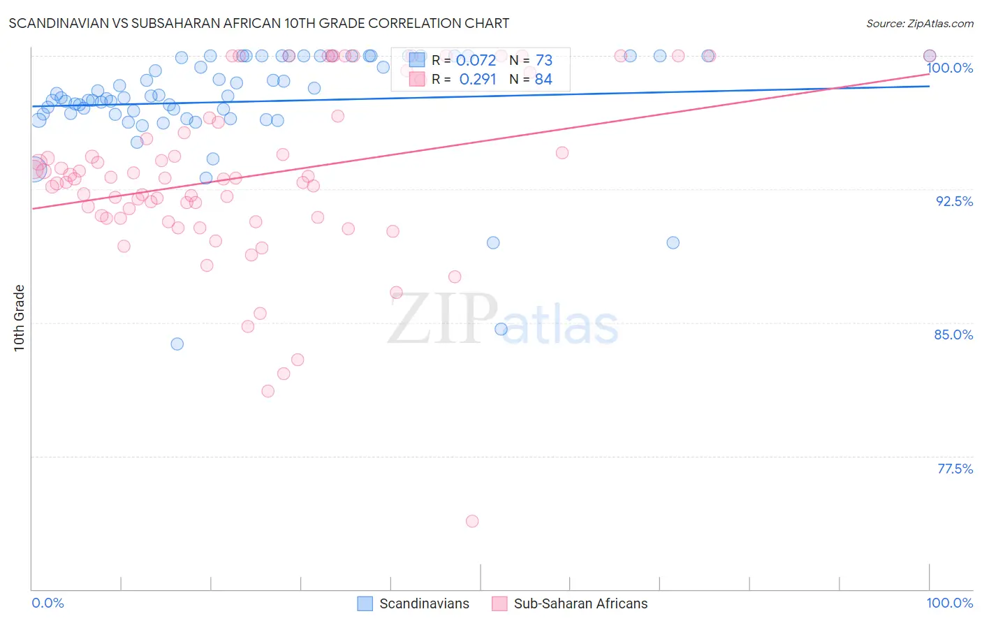 Scandinavian vs Subsaharan African 10th Grade