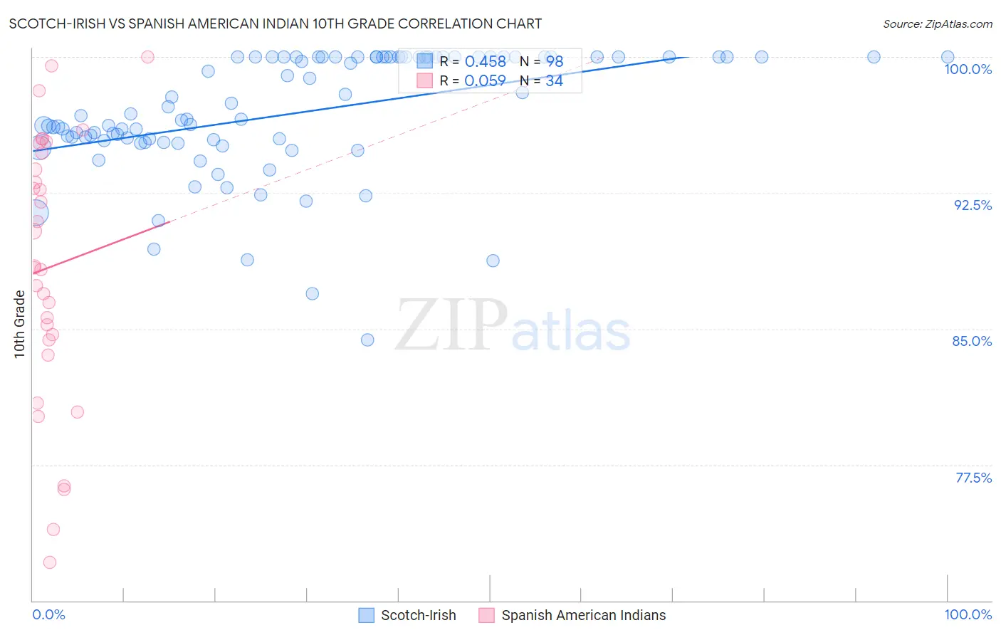 Scotch-Irish vs Spanish American Indian 10th Grade