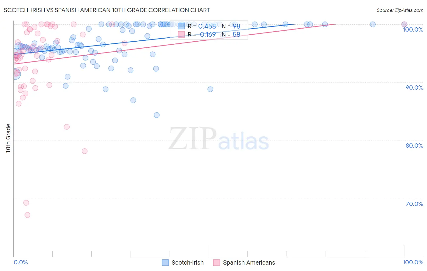Scotch-Irish vs Spanish American 10th Grade