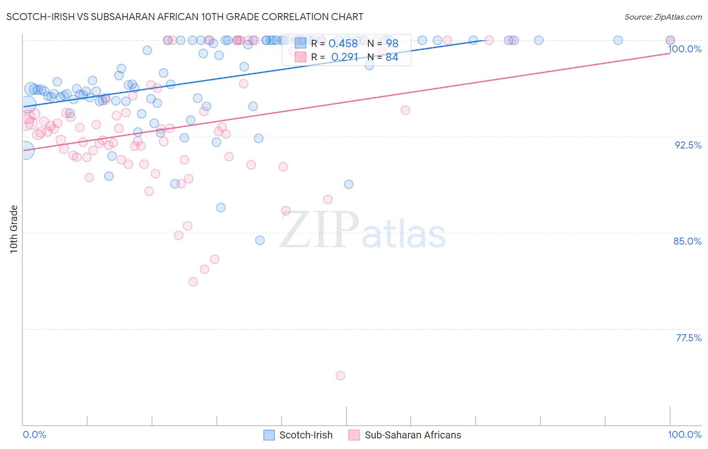 Scotch-Irish vs Subsaharan African 10th Grade