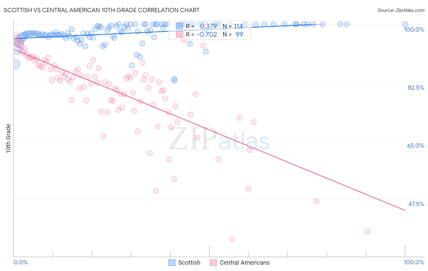 Scottish vs Central American 10th Grade