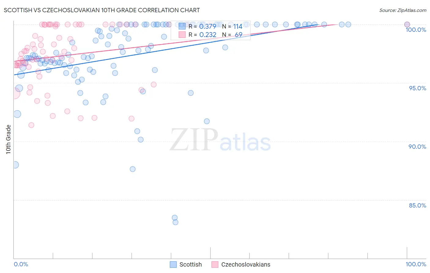 Scottish vs Czechoslovakian 10th Grade