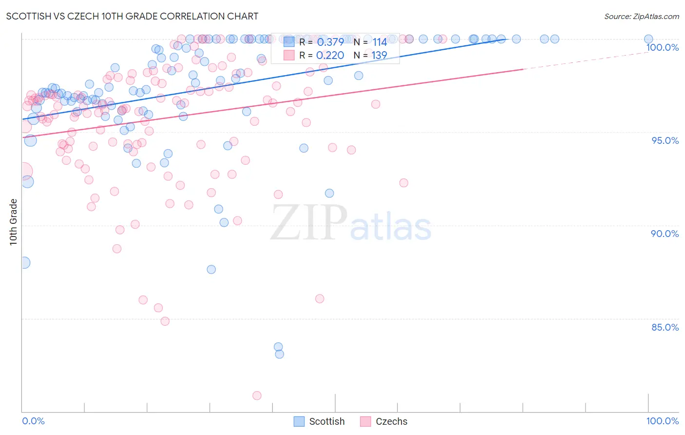 Scottish vs Czech 10th Grade