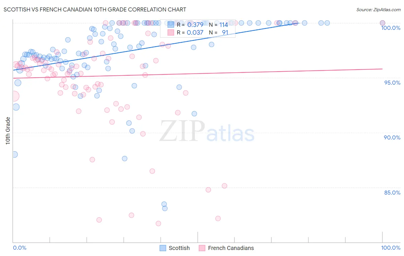 Scottish vs French Canadian 10th Grade
