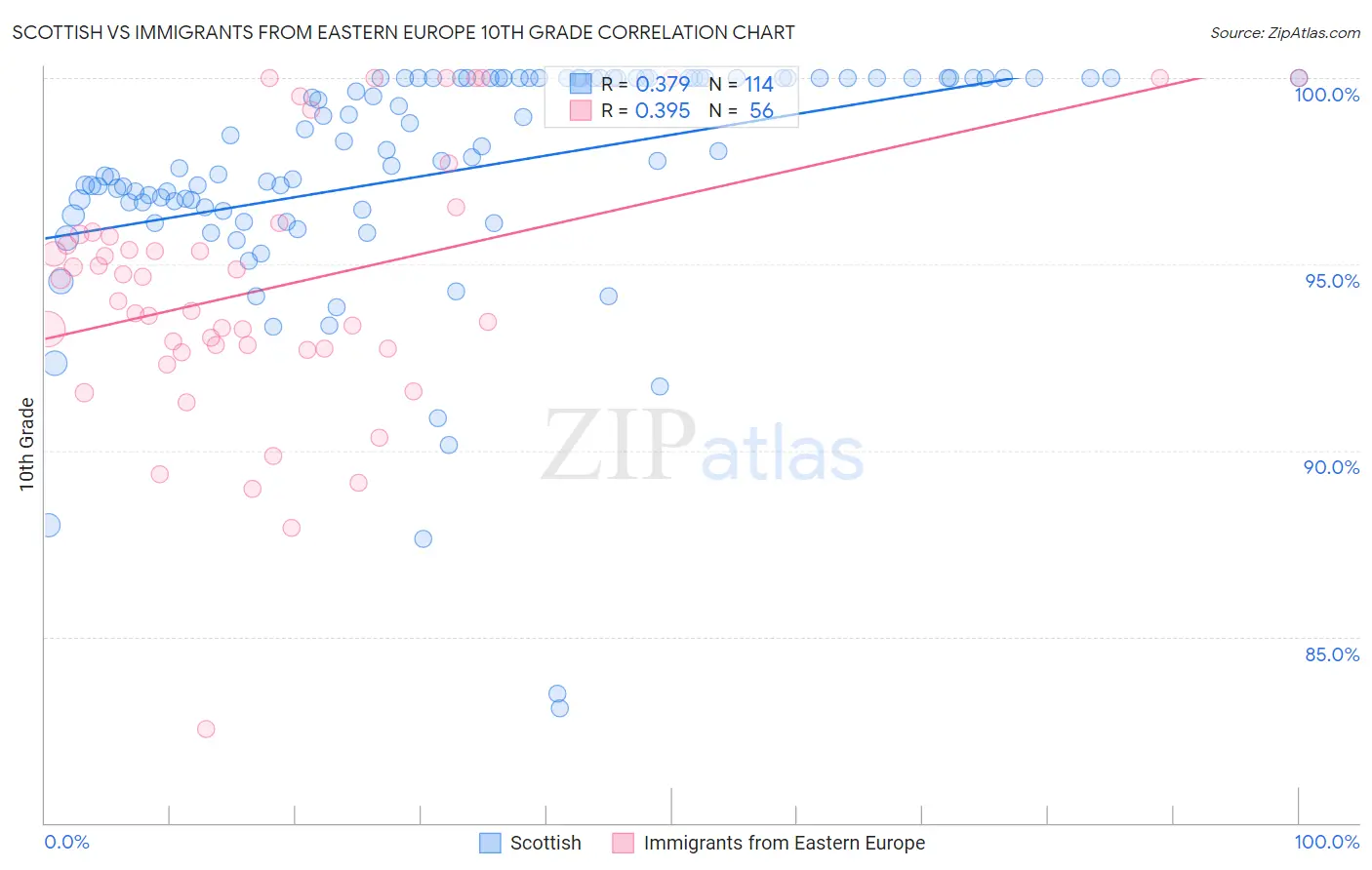 Scottish vs Immigrants from Eastern Europe 10th Grade