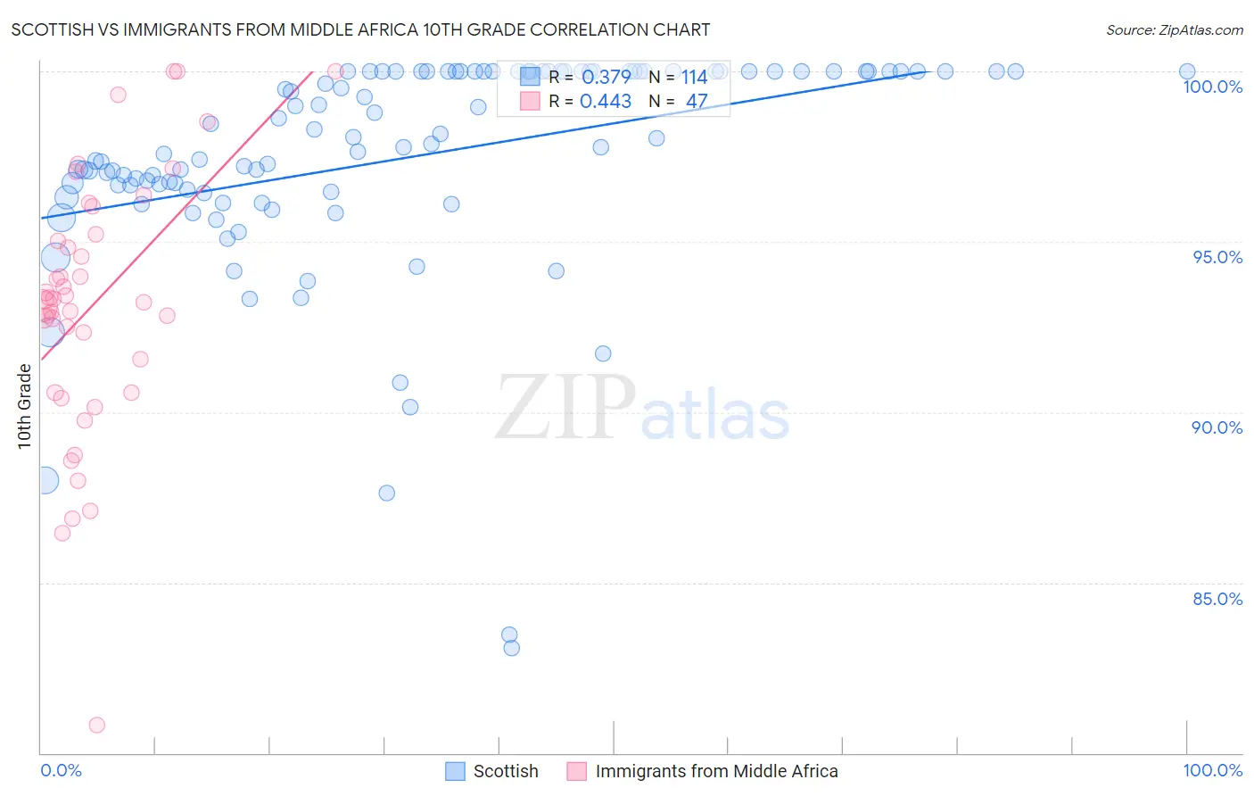 Scottish vs Immigrants from Middle Africa 10th Grade