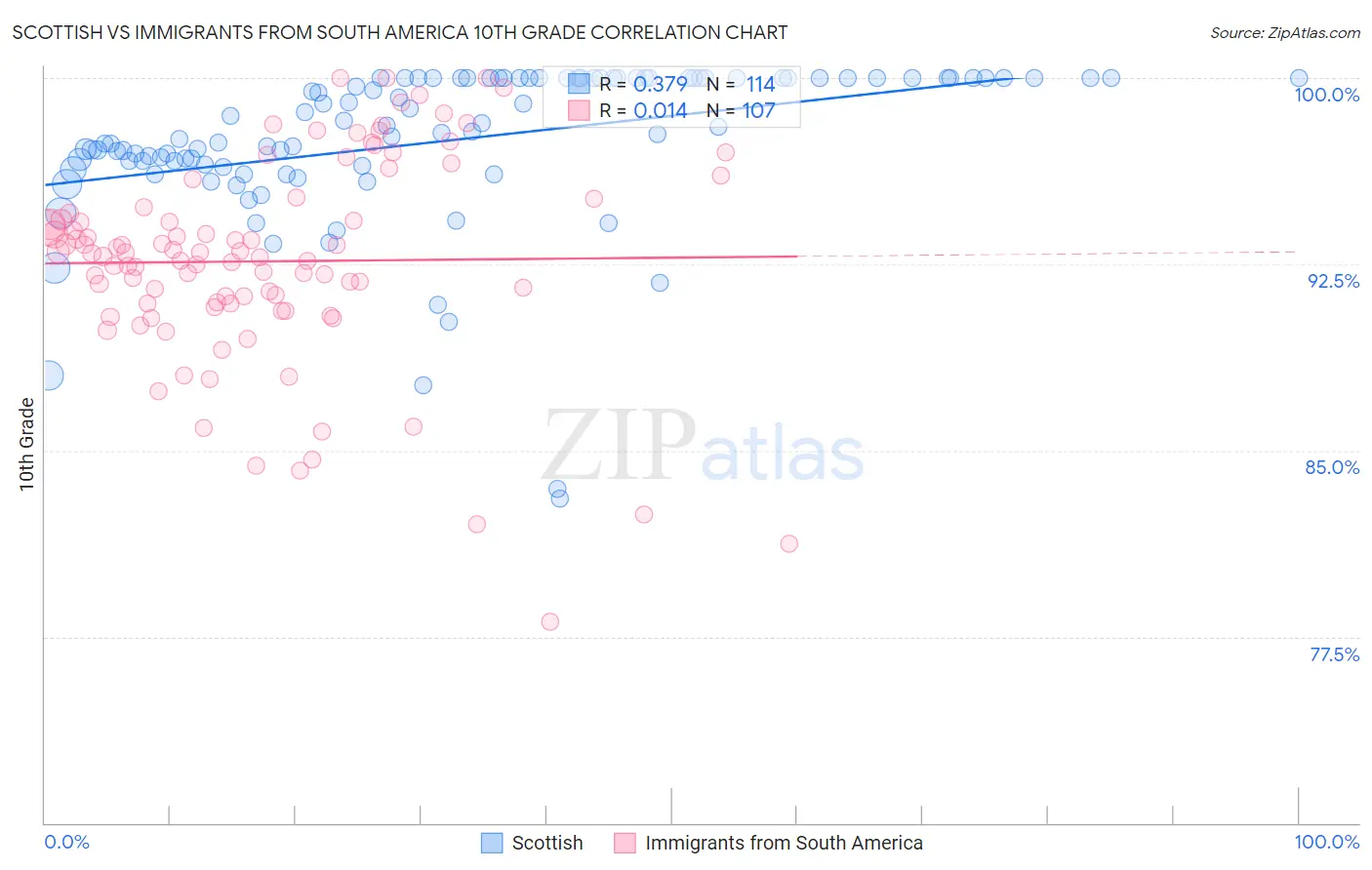 Scottish vs Immigrants from South America 10th Grade