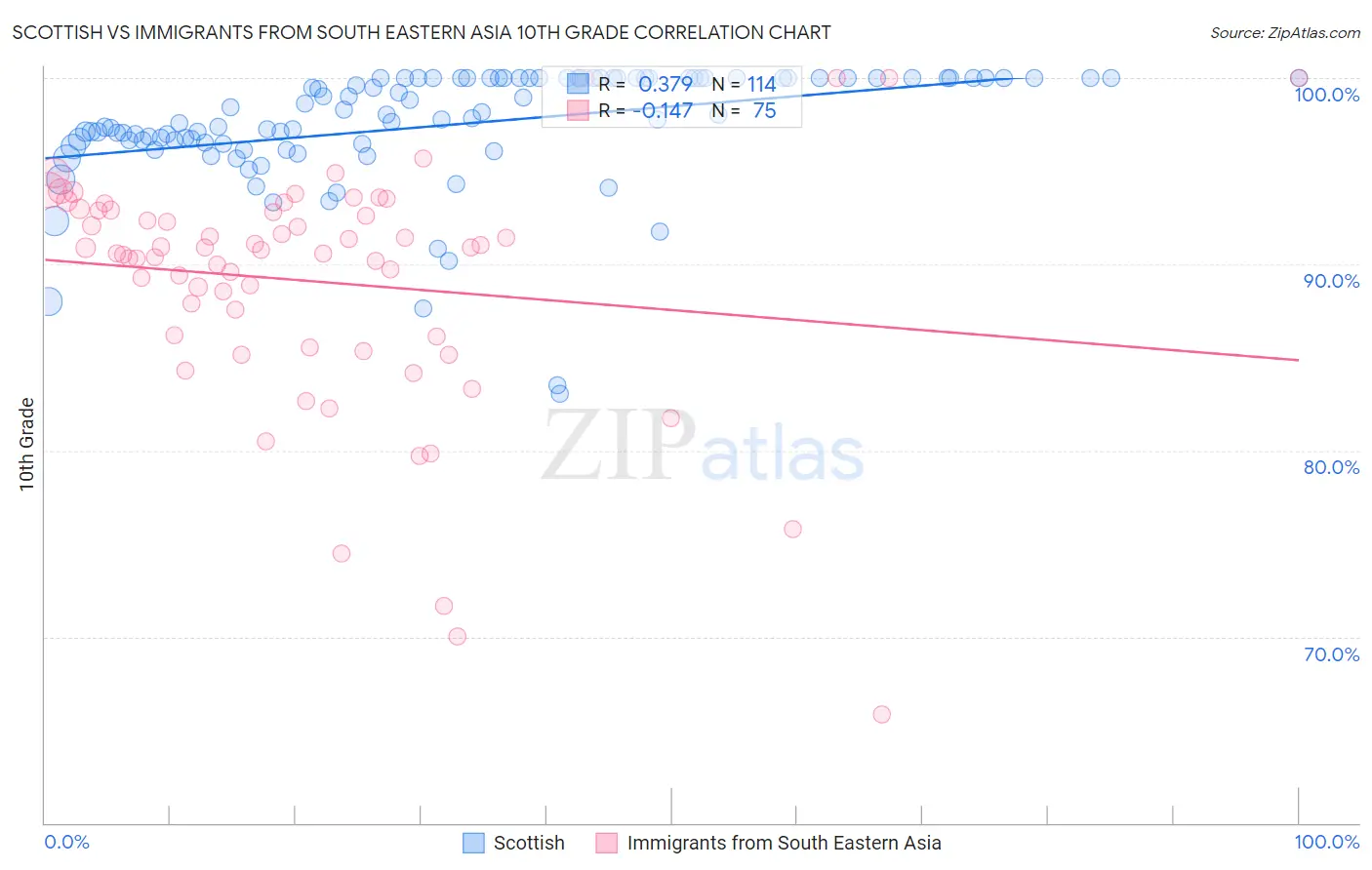 Scottish vs Immigrants from South Eastern Asia 10th Grade