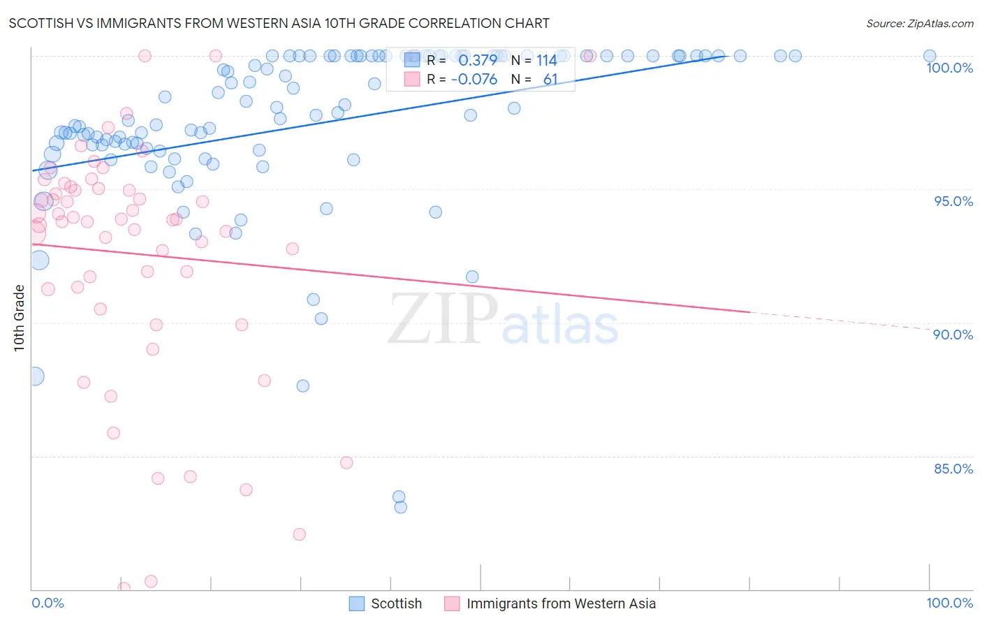 Scottish vs Immigrants from Western Asia 10th Grade