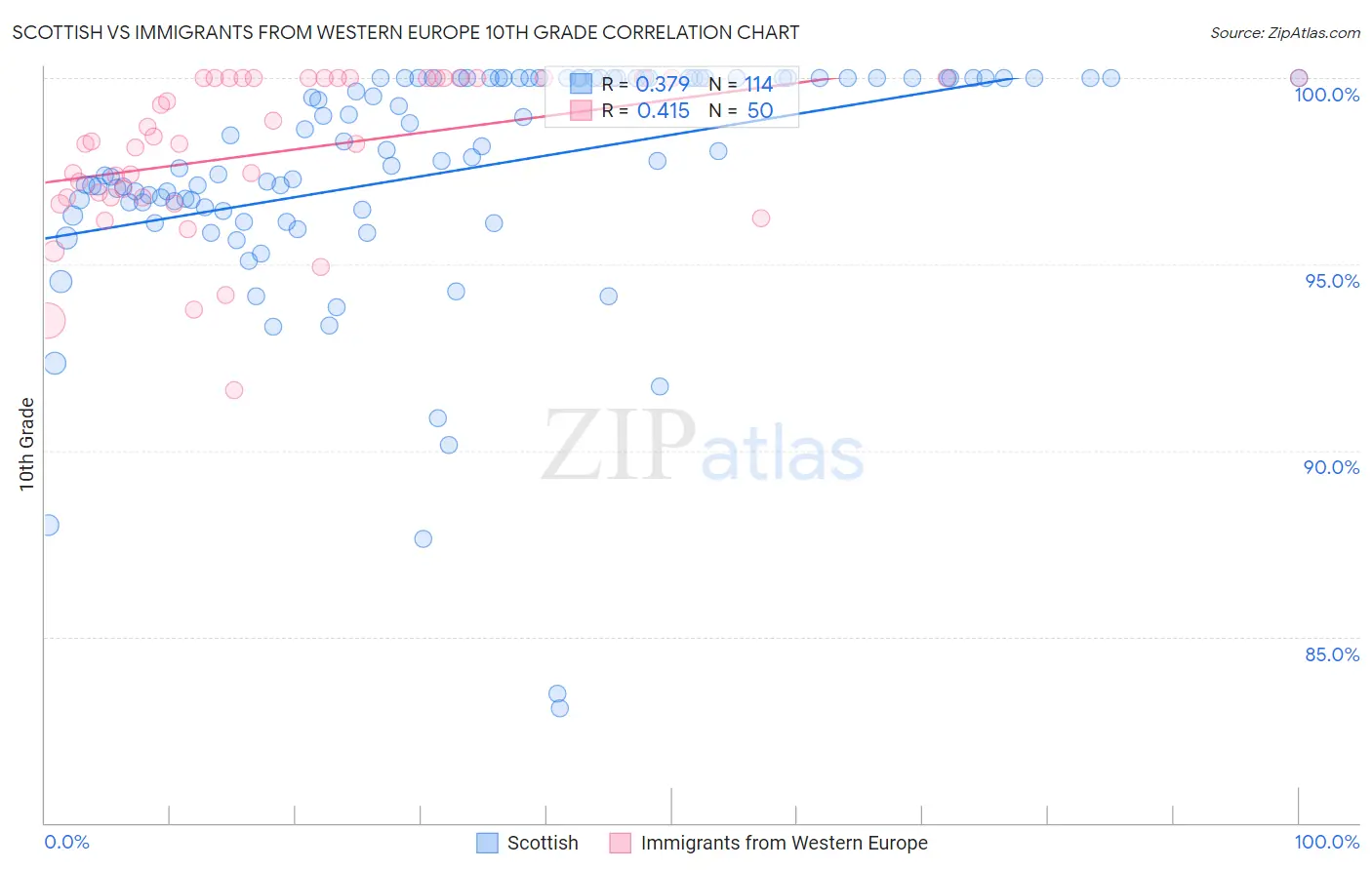 Scottish vs Immigrants from Western Europe 10th Grade
