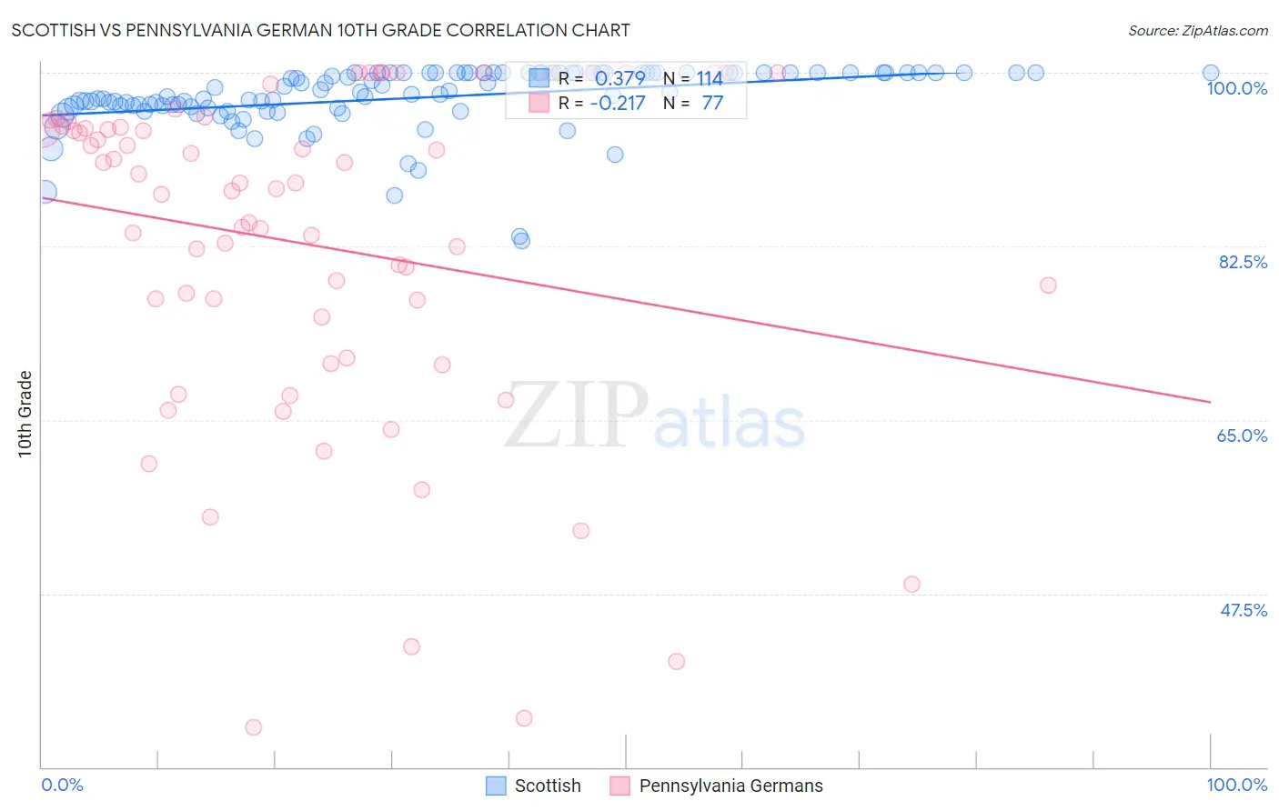 Scottish vs Pennsylvania German 10th Grade