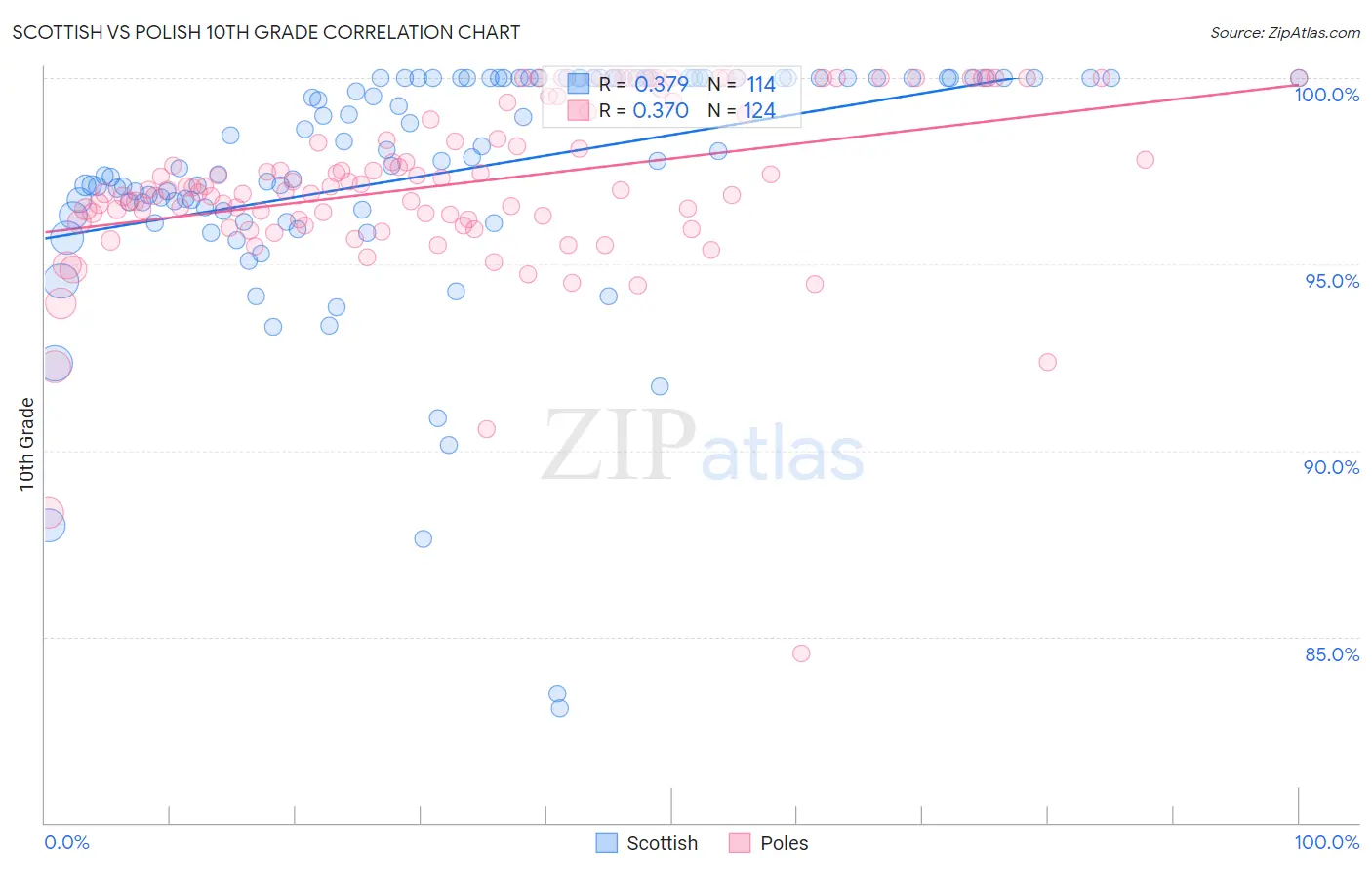 Scottish vs Polish 10th Grade