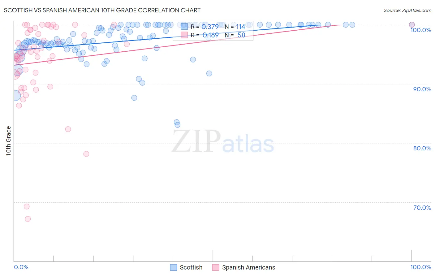 Scottish vs Spanish American 10th Grade