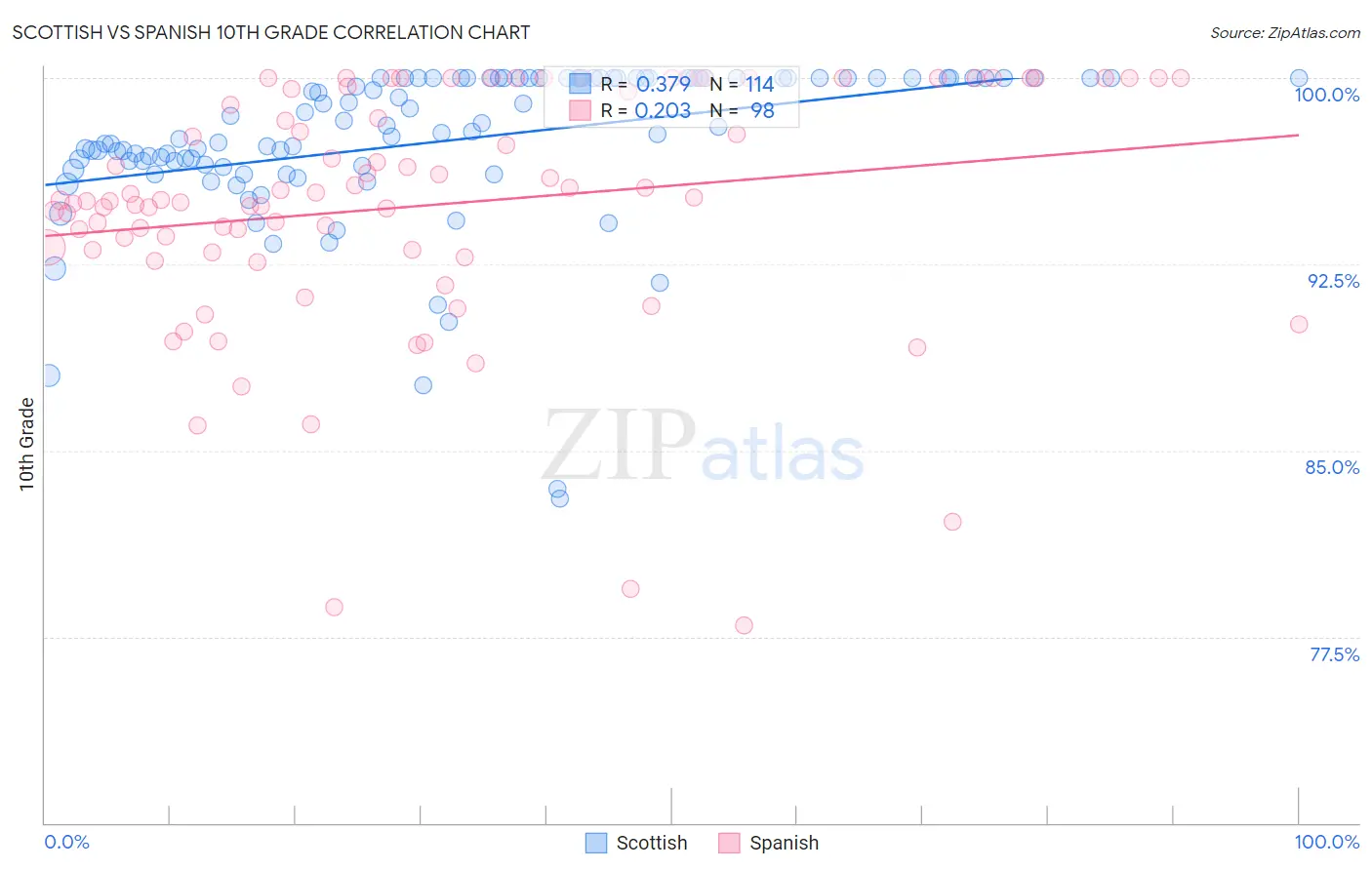 Scottish vs Spanish 10th Grade