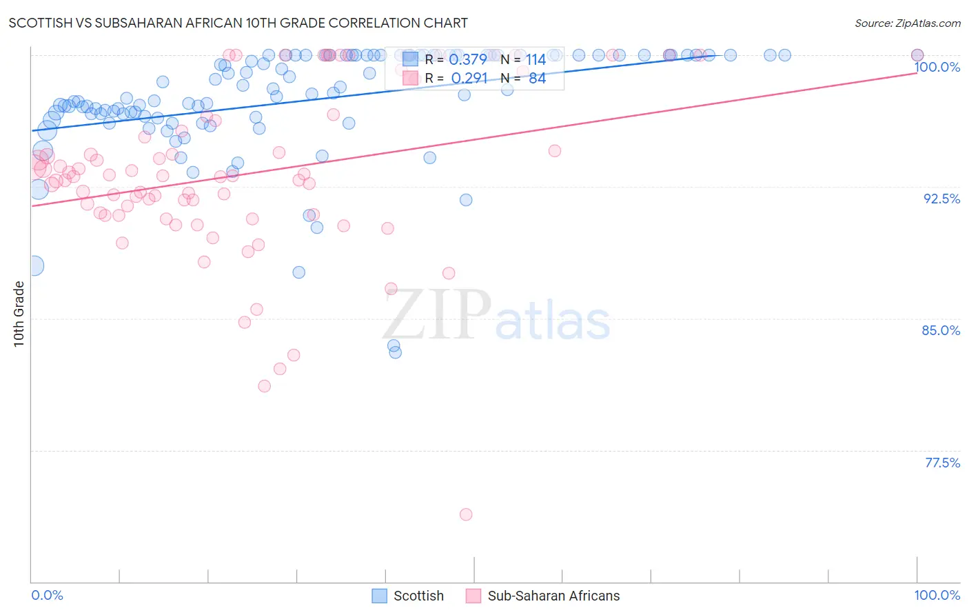 Scottish vs Subsaharan African 10th Grade