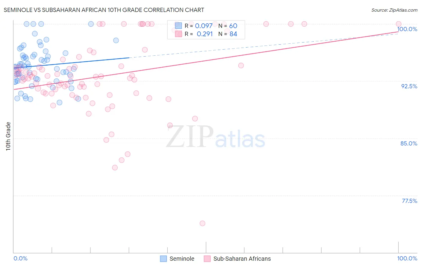 Seminole vs Subsaharan African 10th Grade