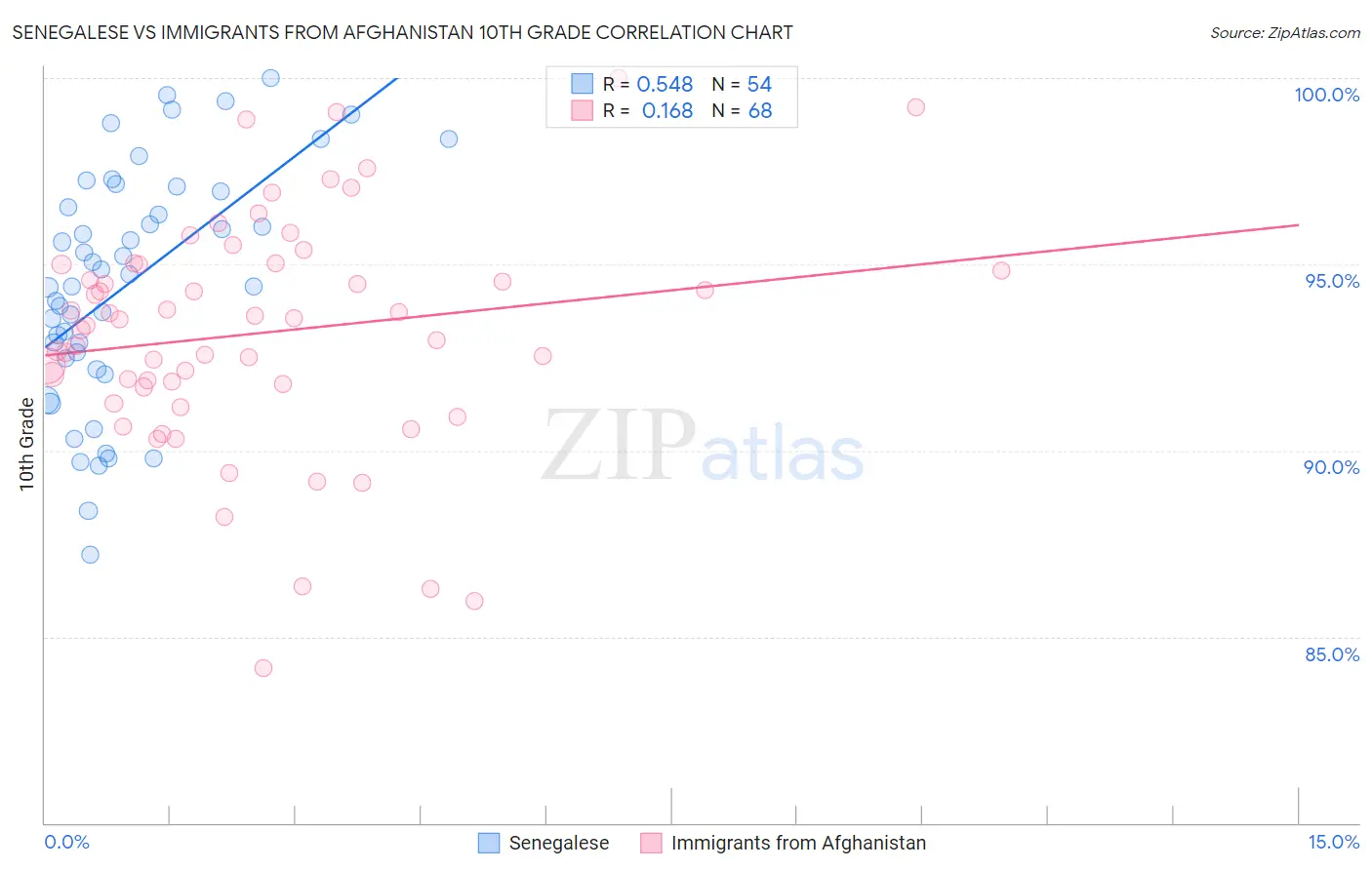 Senegalese vs Immigrants from Afghanistan 10th Grade