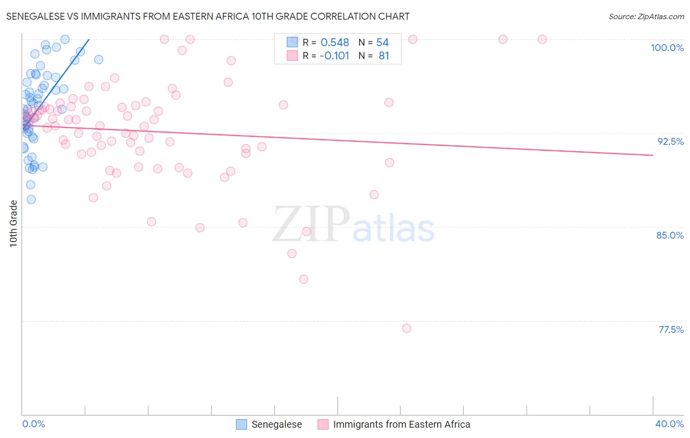 Senegalese vs Immigrants from Eastern Africa 10th Grade