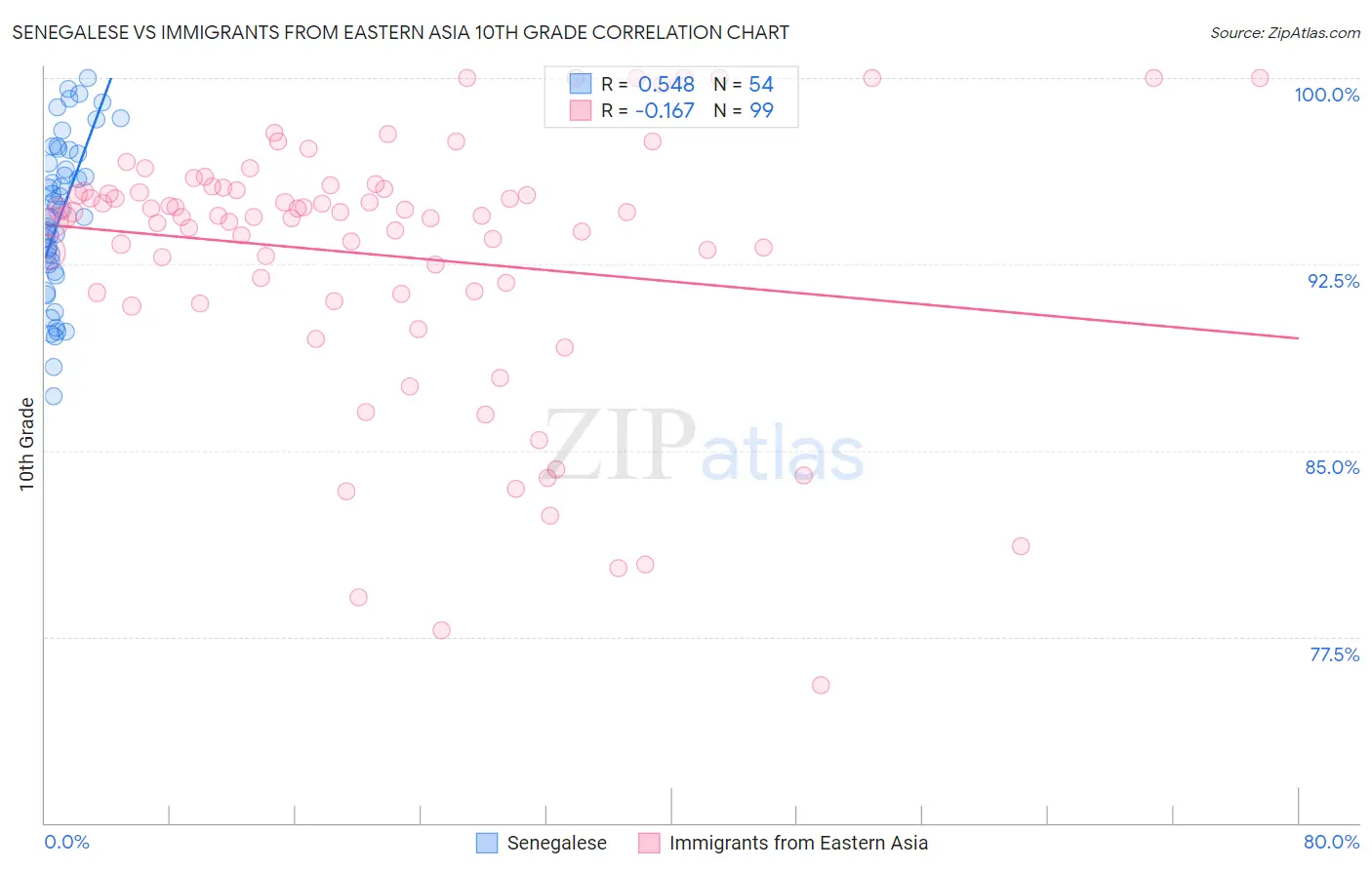 Senegalese vs Immigrants from Eastern Asia 10th Grade