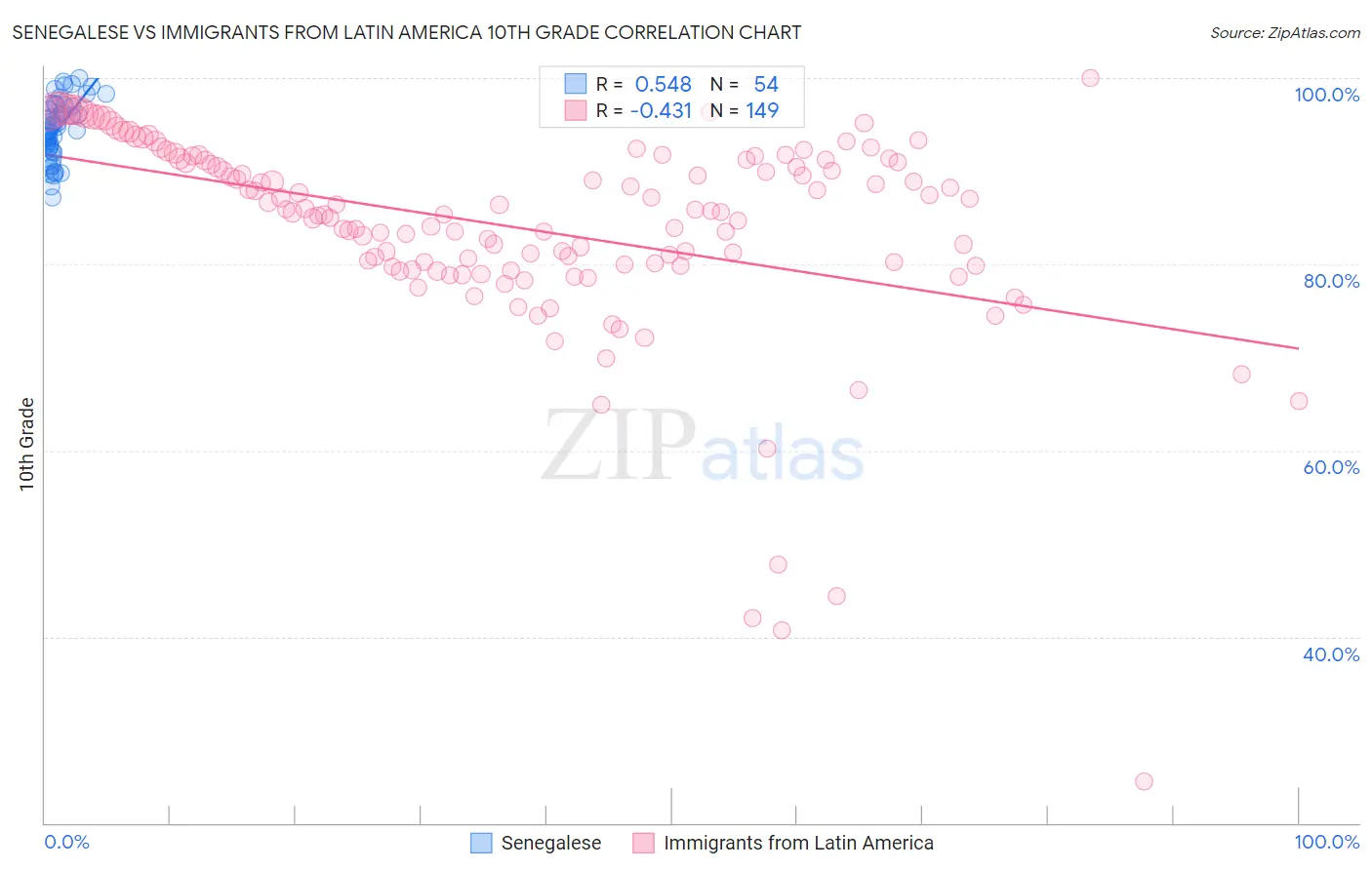 Senegalese vs Immigrants from Latin America 10th Grade