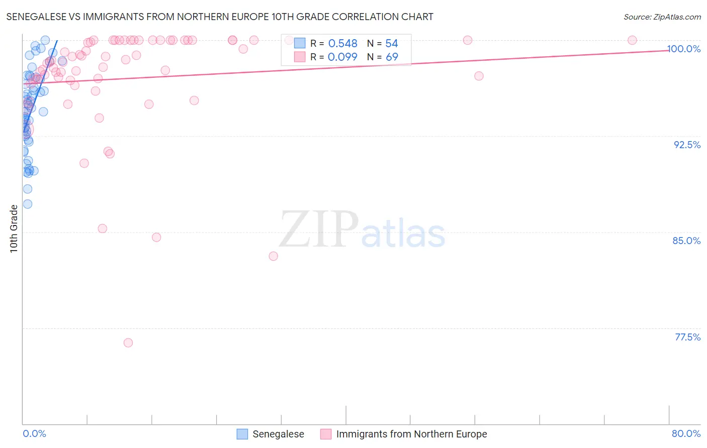 Senegalese vs Immigrants from Northern Europe 10th Grade