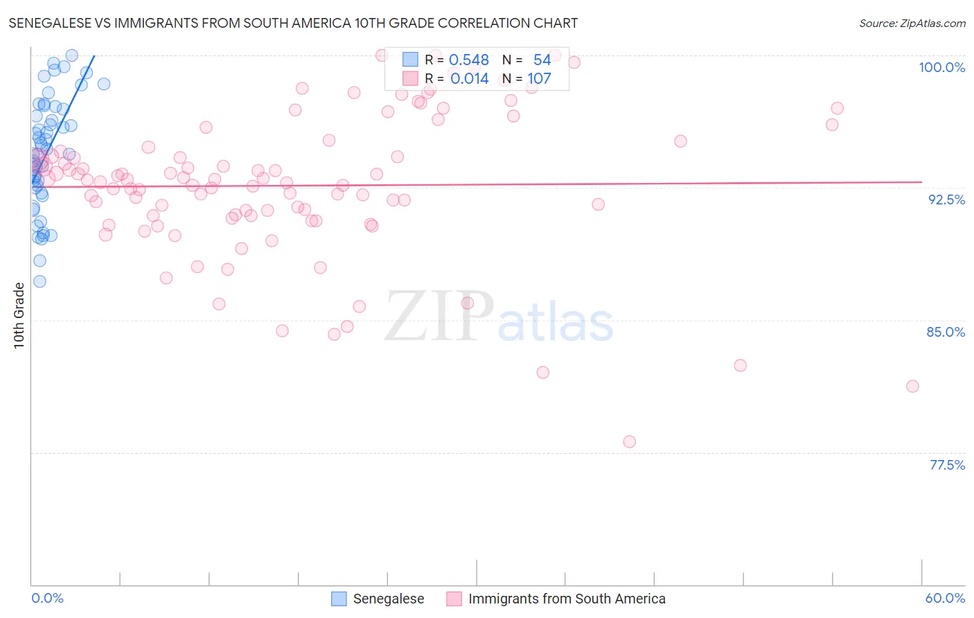 Senegalese vs Immigrants from South America 10th Grade