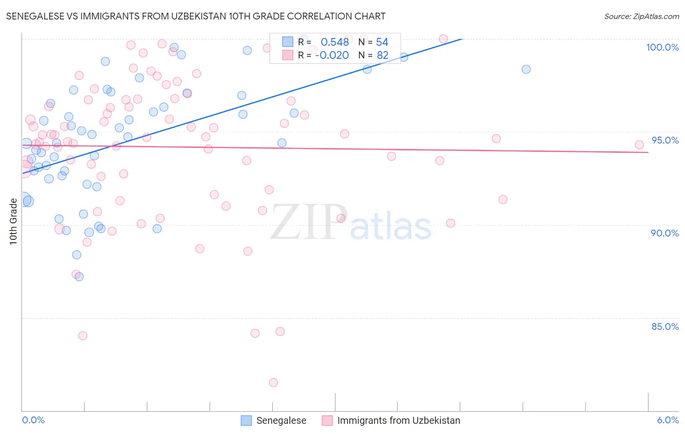 Senegalese vs Immigrants from Uzbekistan 10th Grade
