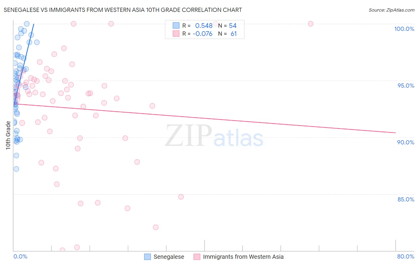 Senegalese vs Immigrants from Western Asia 10th Grade