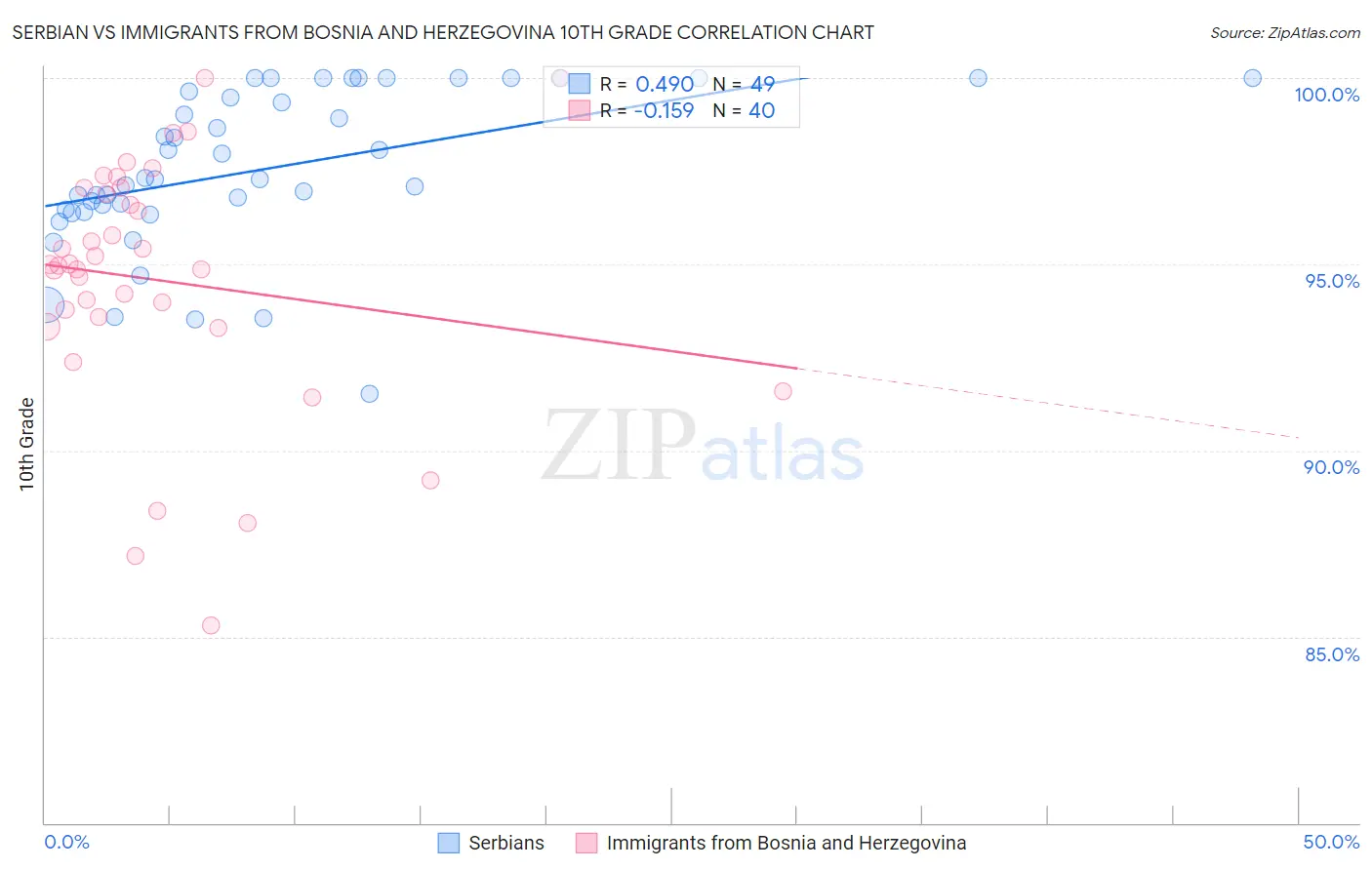 Serbian vs Immigrants from Bosnia and Herzegovina 10th Grade