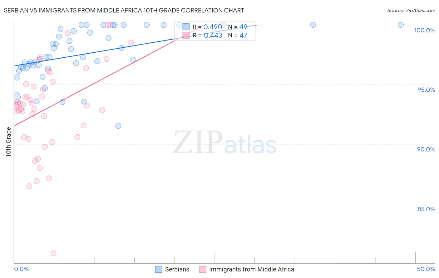 Serbian vs Immigrants from Middle Africa 10th Grade