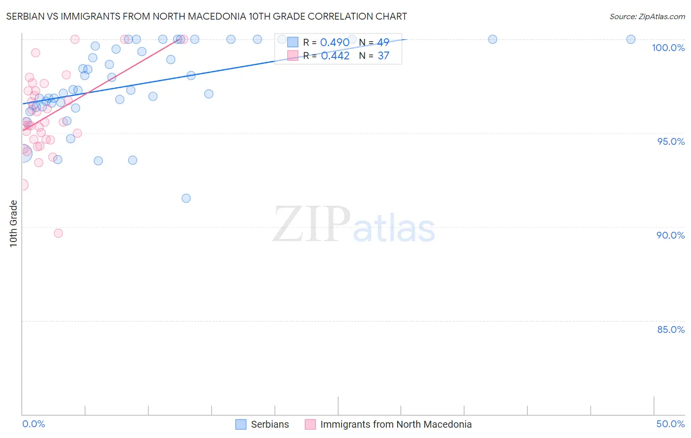 Serbian vs Immigrants from North Macedonia 10th Grade