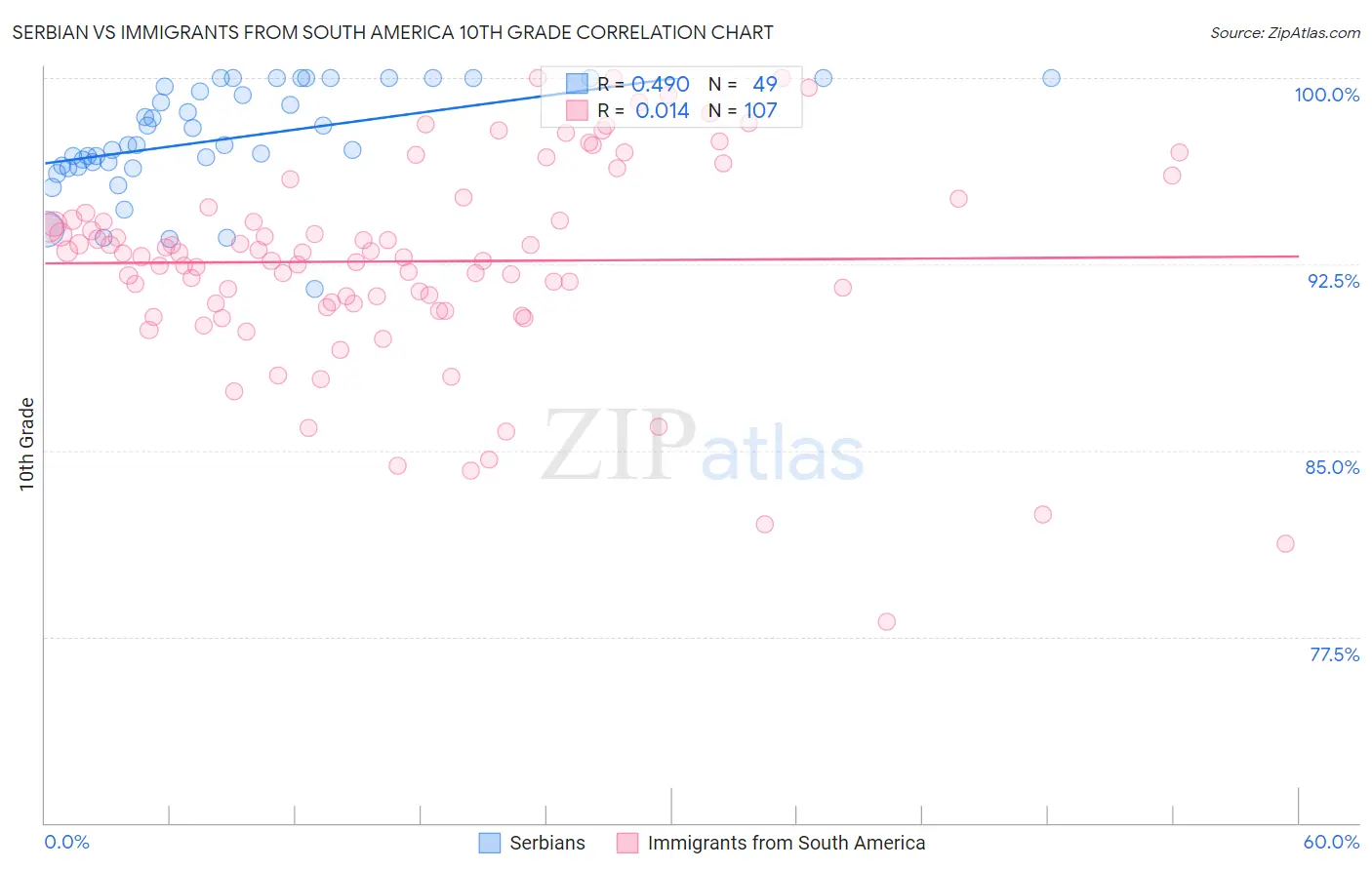 Serbian vs Immigrants from South America 10th Grade