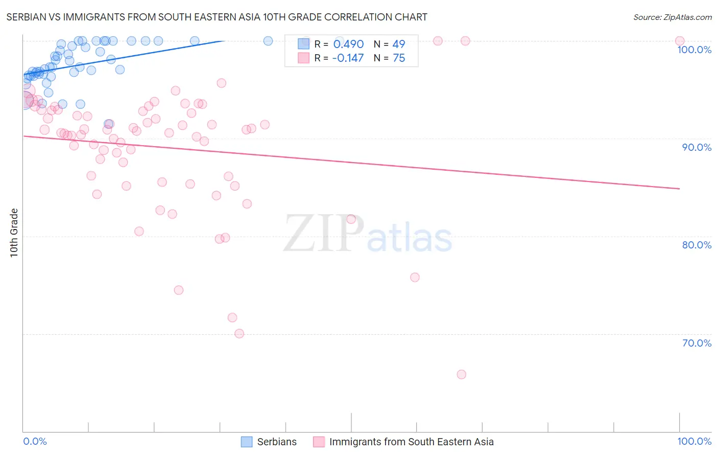 Serbian vs Immigrants from South Eastern Asia 10th Grade