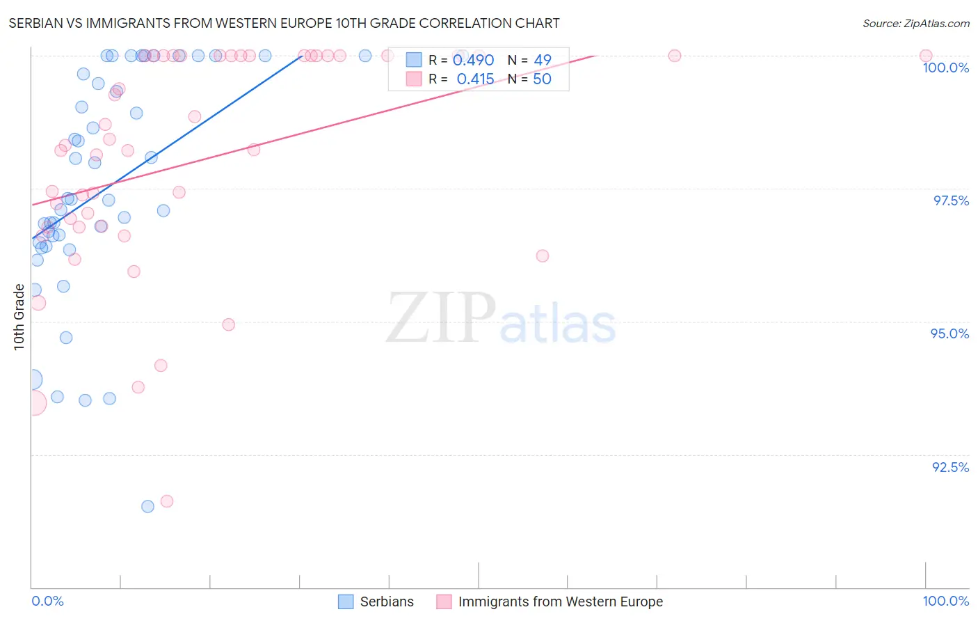 Serbian vs Immigrants from Western Europe 10th Grade