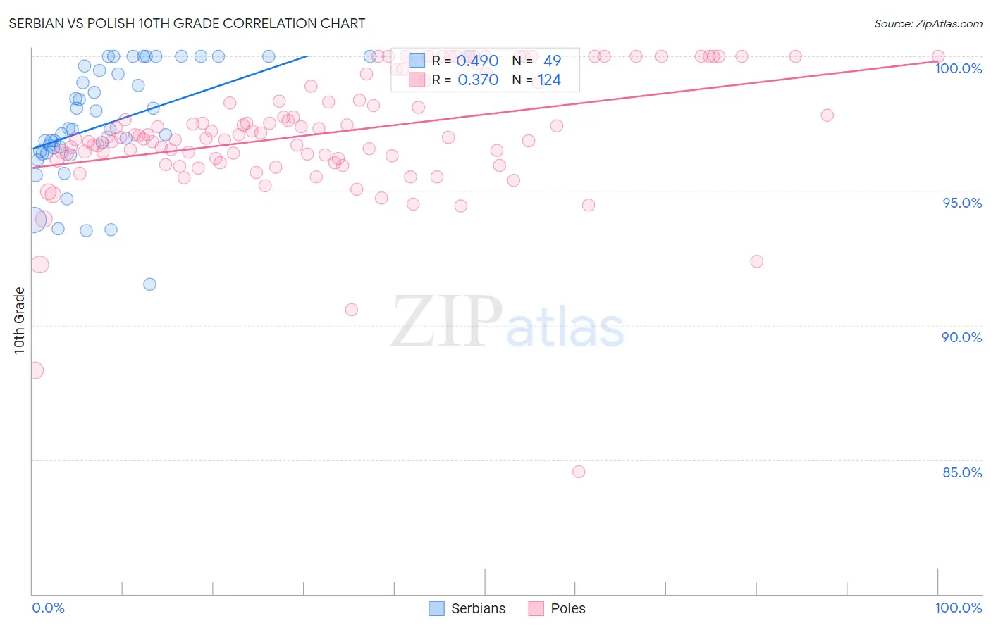Serbian vs Polish 10th Grade