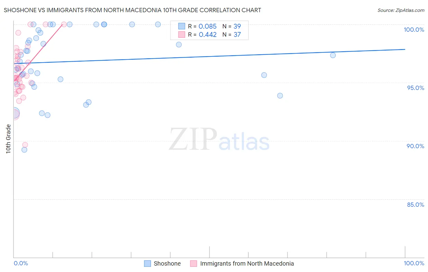 Shoshone vs Immigrants from North Macedonia 10th Grade