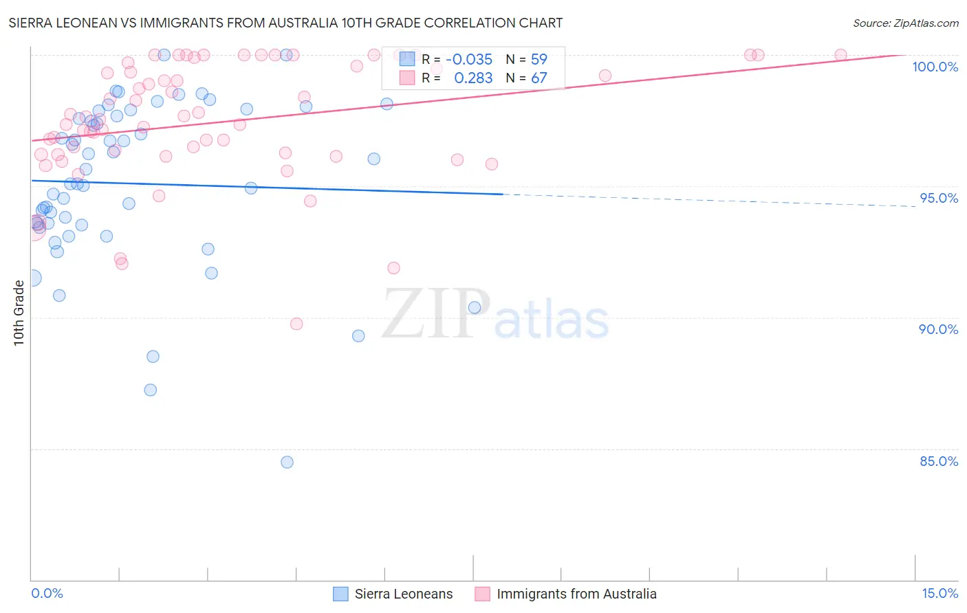 Sierra Leonean vs Immigrants from Australia 10th Grade