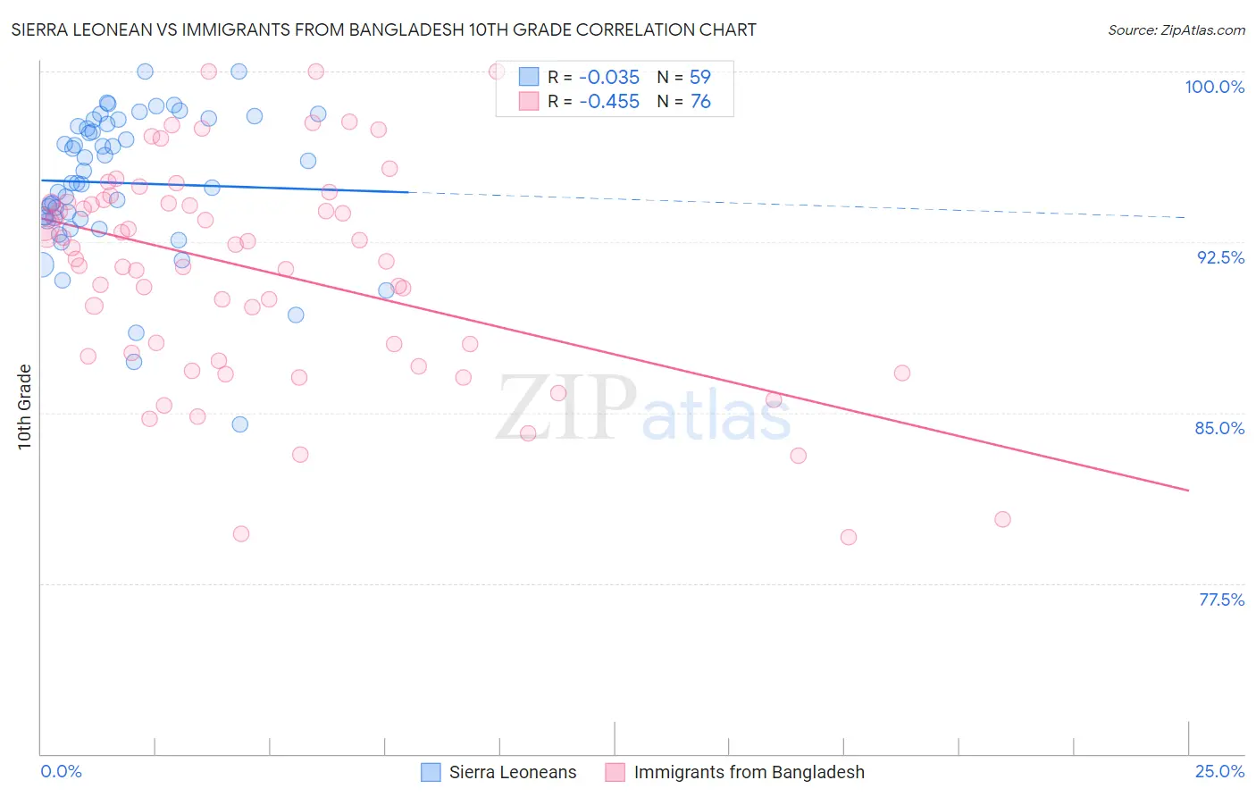 Sierra Leonean vs Immigrants from Bangladesh 10th Grade