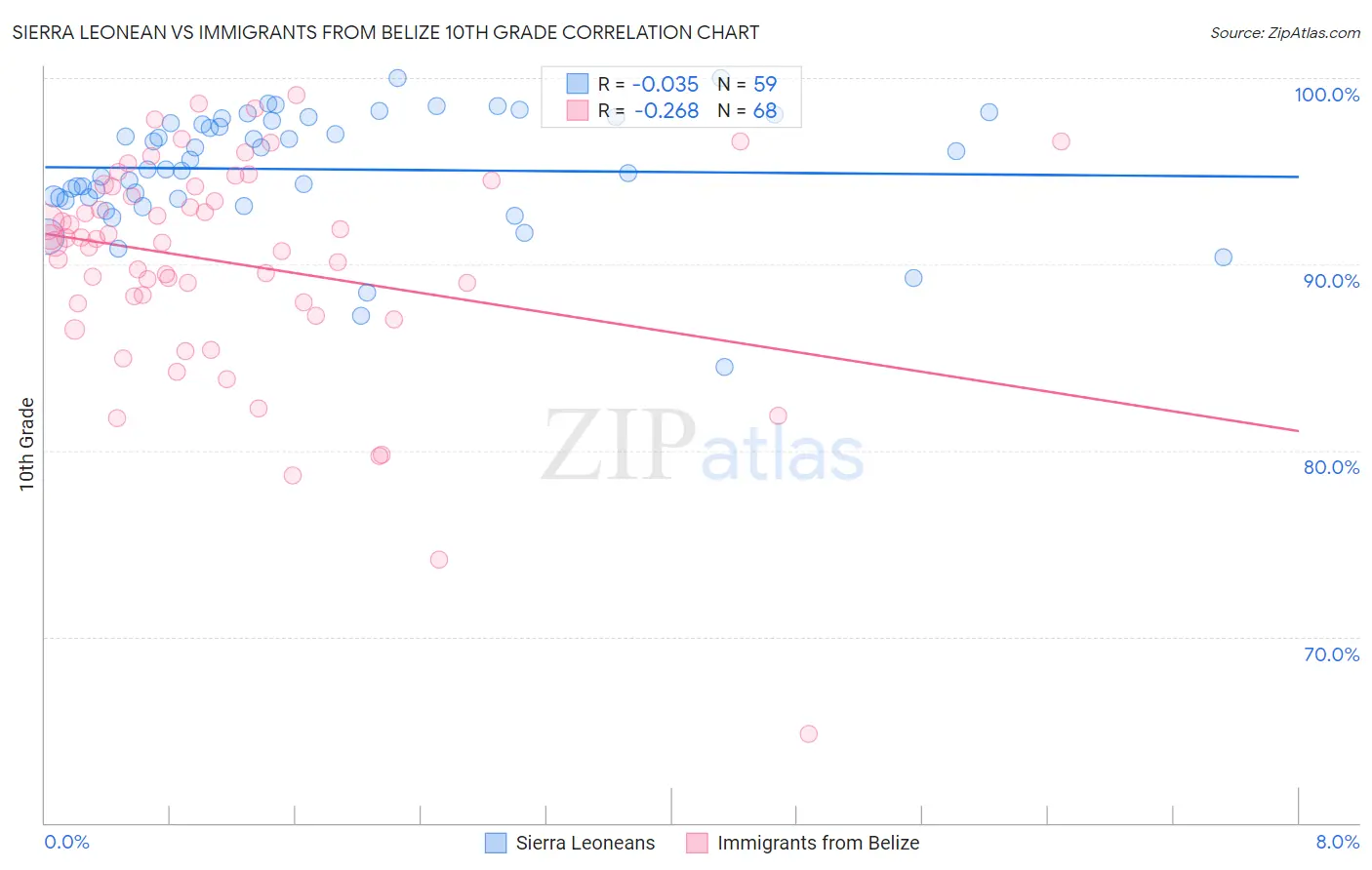 Sierra Leonean vs Immigrants from Belize 10th Grade