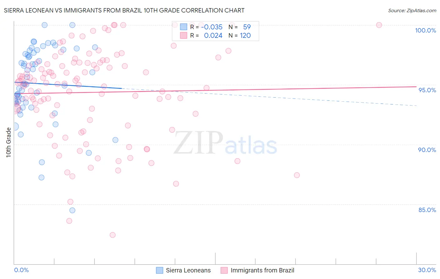Sierra Leonean vs Immigrants from Brazil 10th Grade