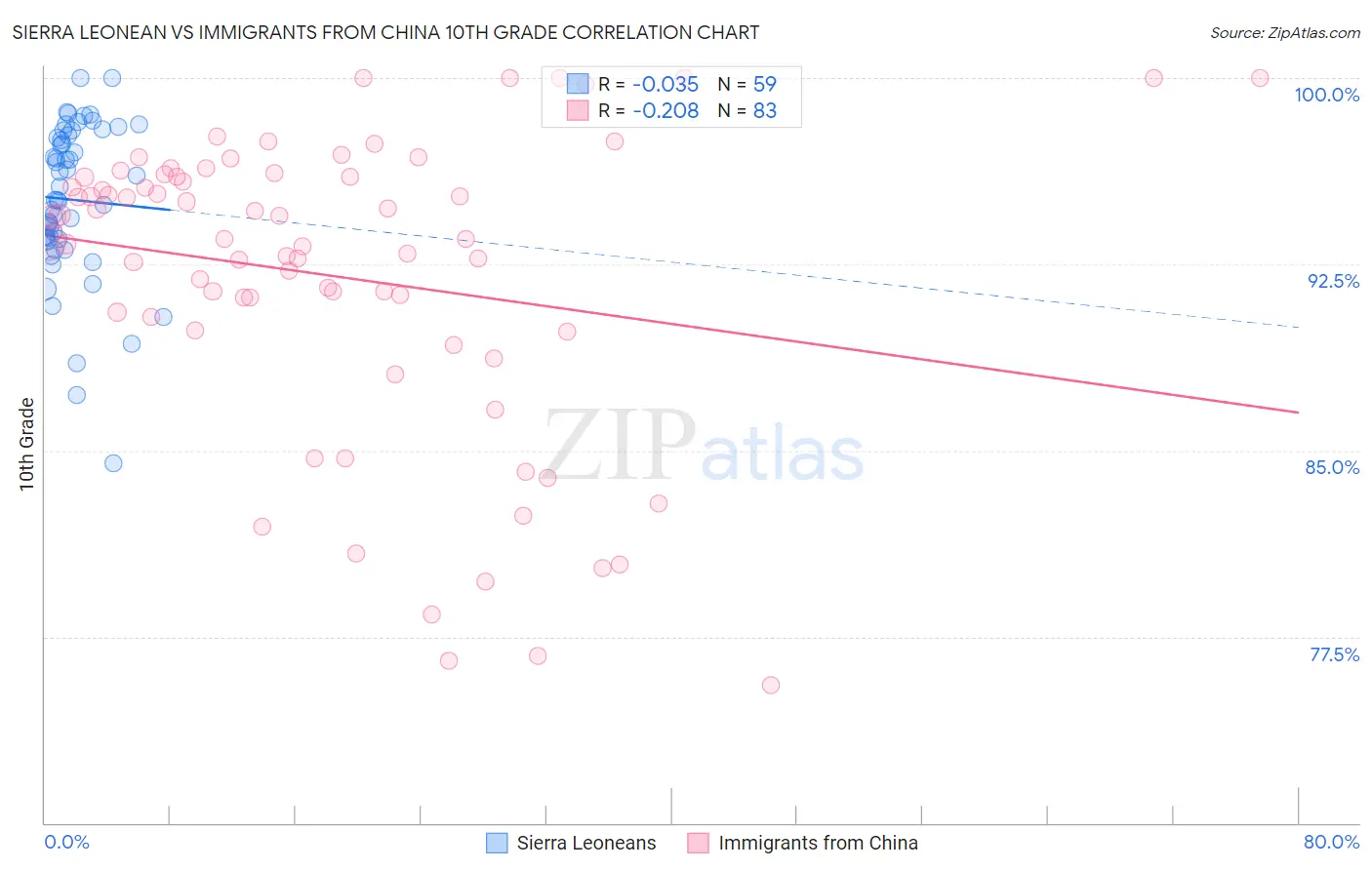 Sierra Leonean vs Immigrants from China 10th Grade