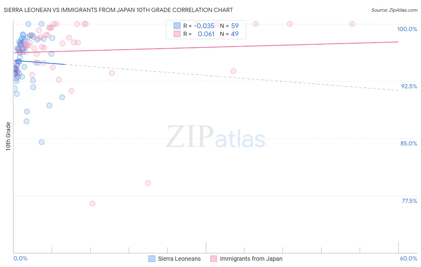 Sierra Leonean vs Immigrants from Japan 10th Grade