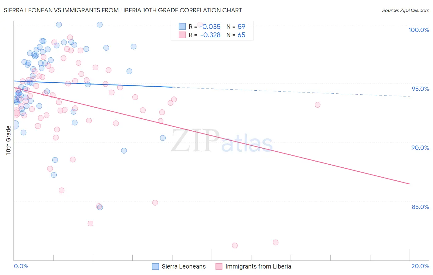 Sierra Leonean vs Immigrants from Liberia 10th Grade