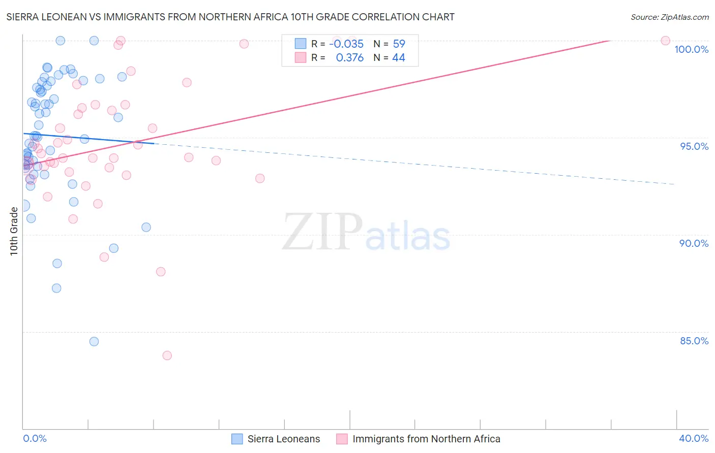 Sierra Leonean vs Immigrants from Northern Africa 10th Grade