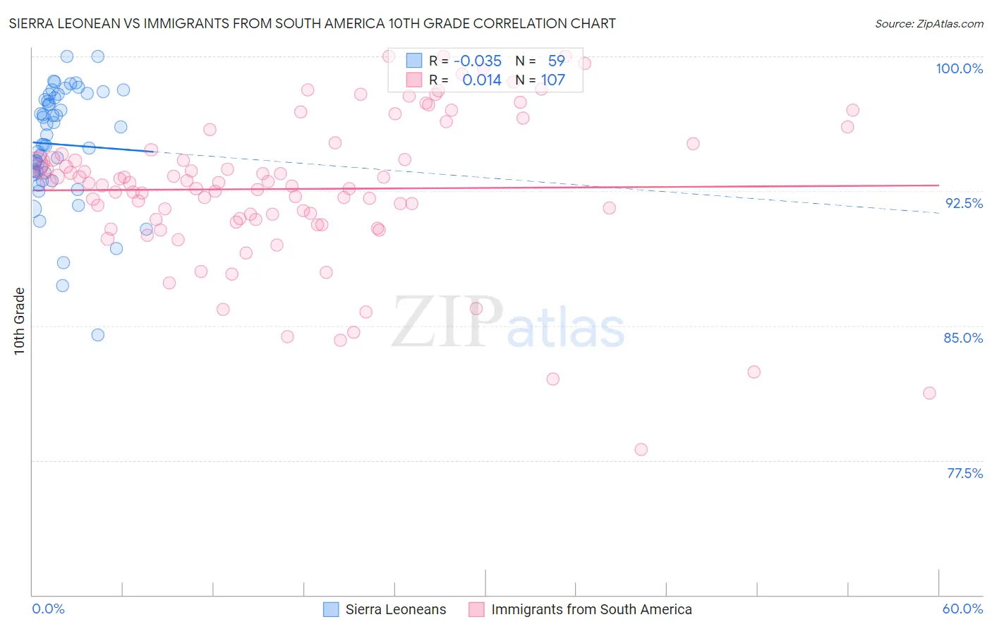 Sierra Leonean vs Immigrants from South America 10th Grade