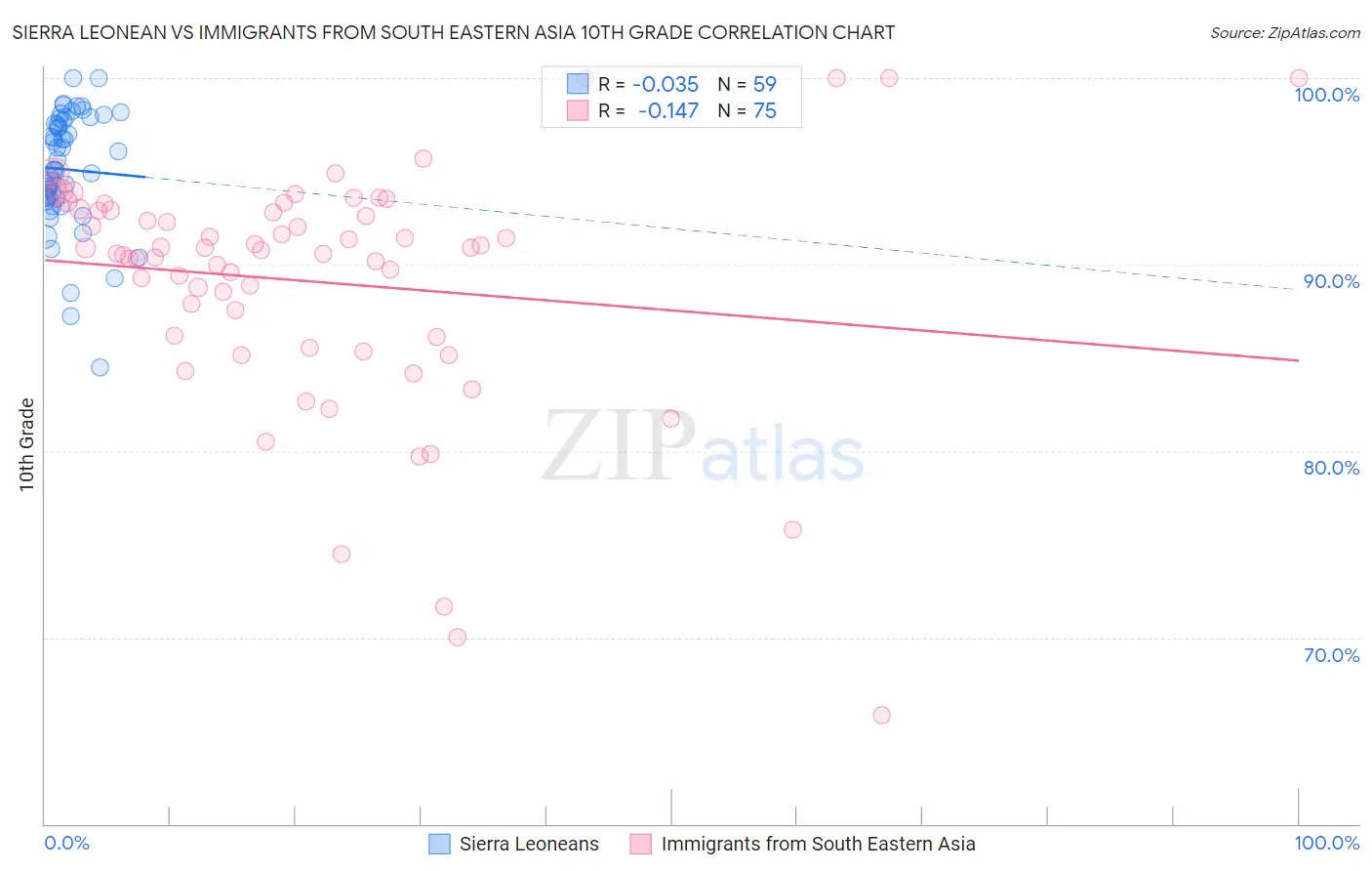 Sierra Leonean vs Immigrants from South Eastern Asia 10th Grade