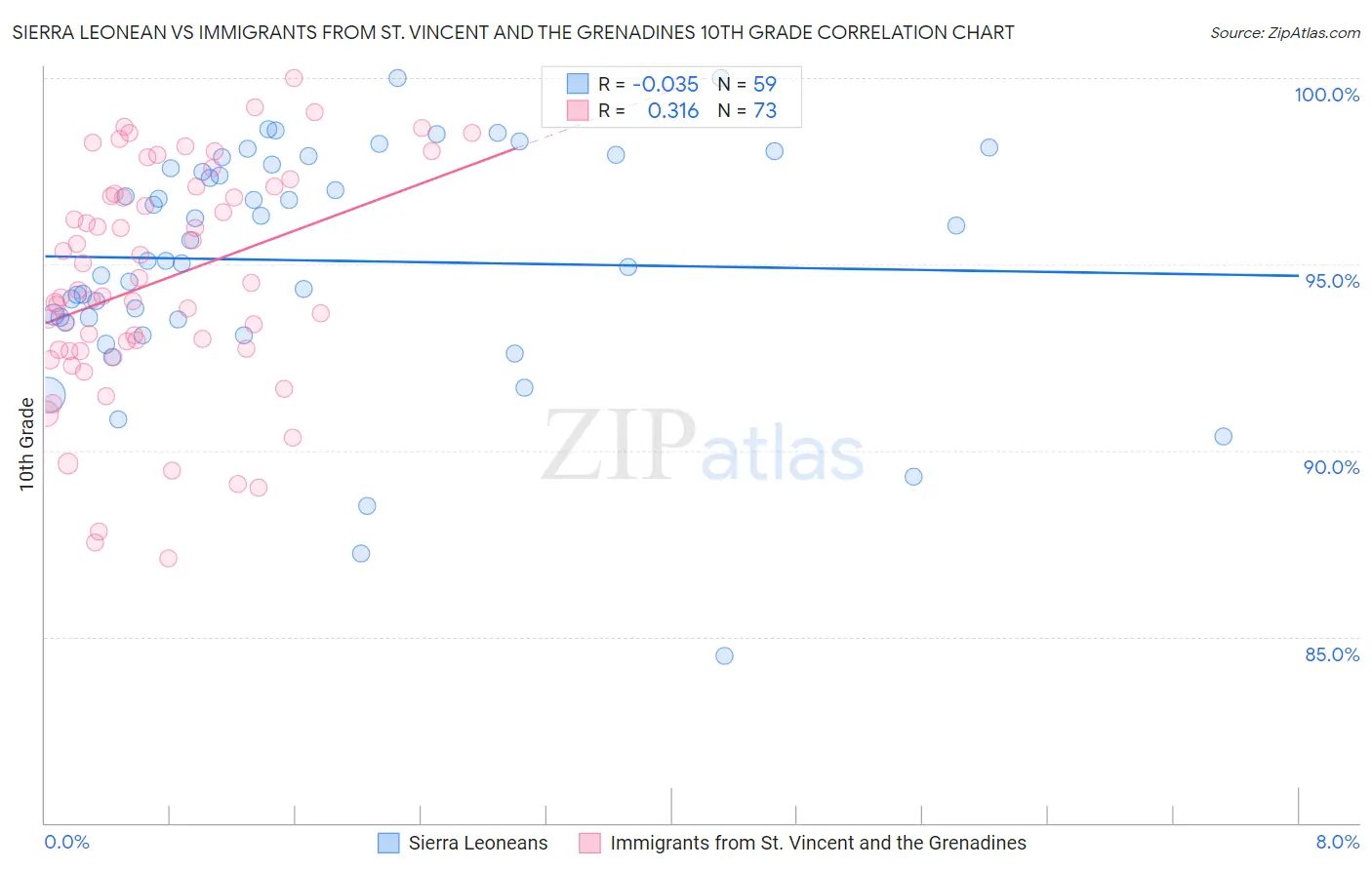 Sierra Leonean vs Immigrants from St. Vincent and the Grenadines 10th Grade