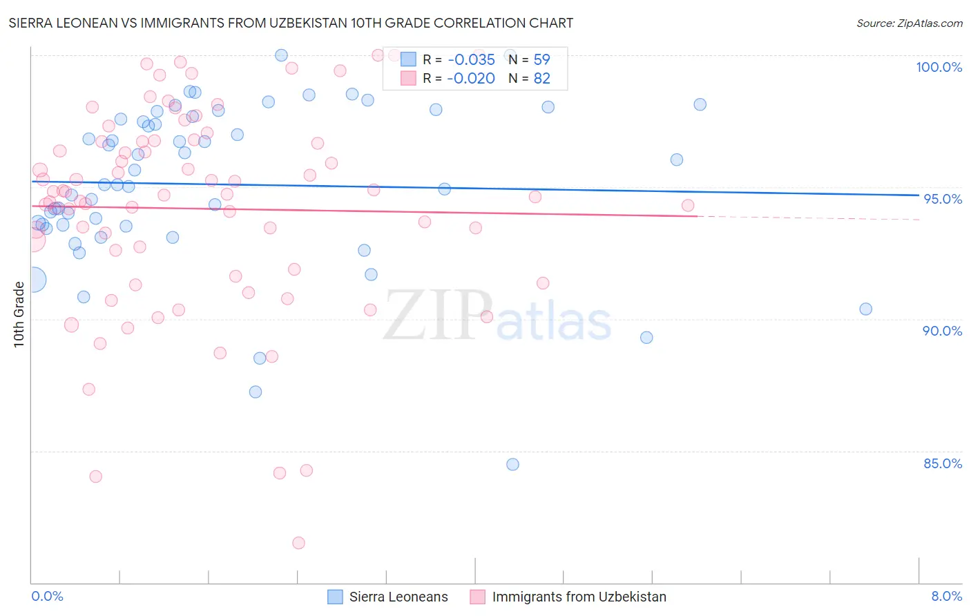 Sierra Leonean vs Immigrants from Uzbekistan 10th Grade